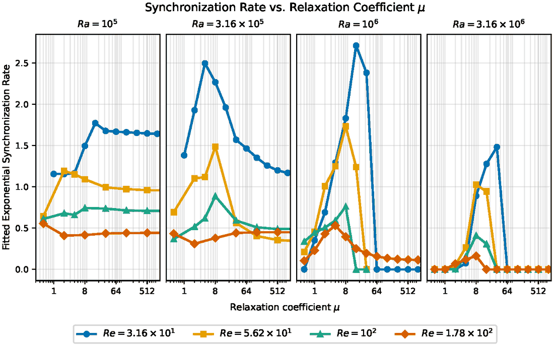 Four line plots, one per Rayleigh number, of synchronization rate versus relaxation parameter mu on a log axis, each with several Reynolds numbers; the curves rise, peak, and at higher Rayleigh number drop to zero.