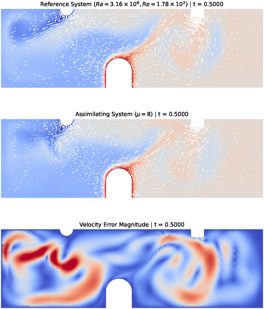 Three panels of a ventilated-room flow with a heated obstacle: the reference temperature field with velocity arrows, the assimilating field, and the velocity error magnitude.