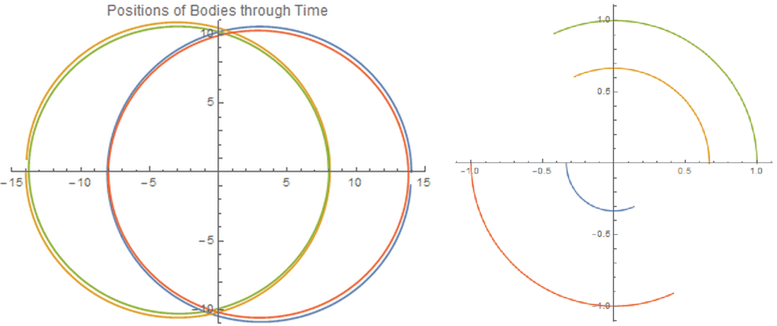 Left: four colored orbital traces forming two overlapping circles. Right: four circular arcs about the origin, one per body, at different radii.