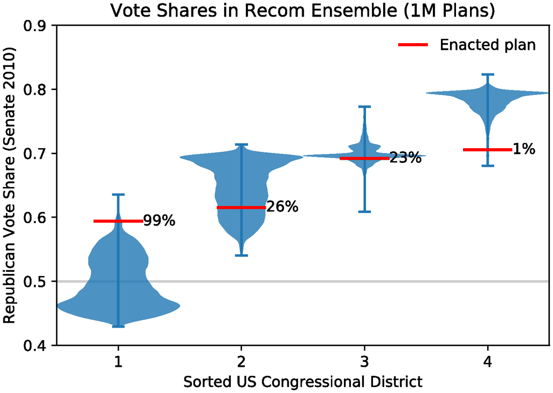 Violin plot of Republican vote share for four sorted congressional districts across one million sampled plans, with the enacted plan marked in red at the 99th, 26th, 23rd, and 1st percentiles.