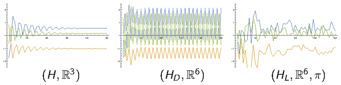 Three time-series panels: decaying trajectories on the left, sustained oscillations in the center, and irregular oscillations on the right.
